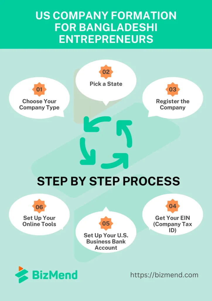 US Company Formation for Bangladeshi entrepreneurs - step by step process
