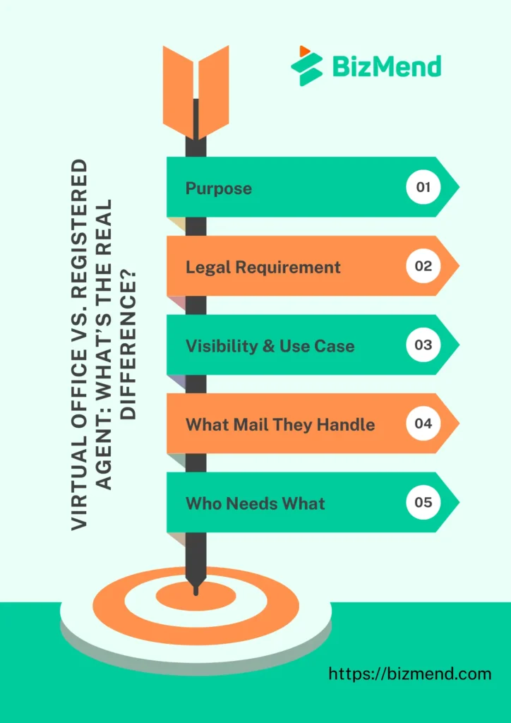 Virtual Office vs. Registered Agent: What’s the Real Difference?