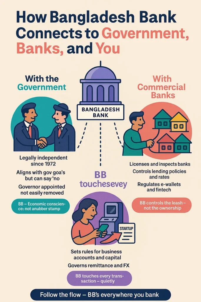 How Bangladesh Bank Connects to the Government, Banks, and You