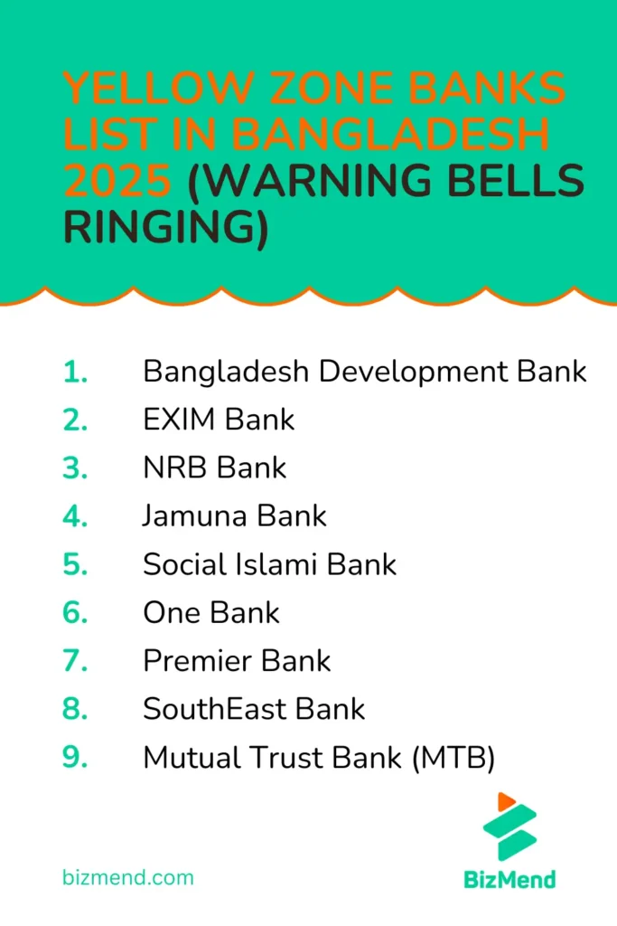 Yellow Zone Banks List in Bangladesh 2025 (Warning Bells Ringing)